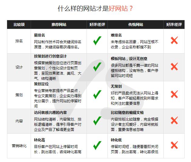 怎么判斷營銷型網站做得好不好? 怎么判斷營銷型網站做得好不好?